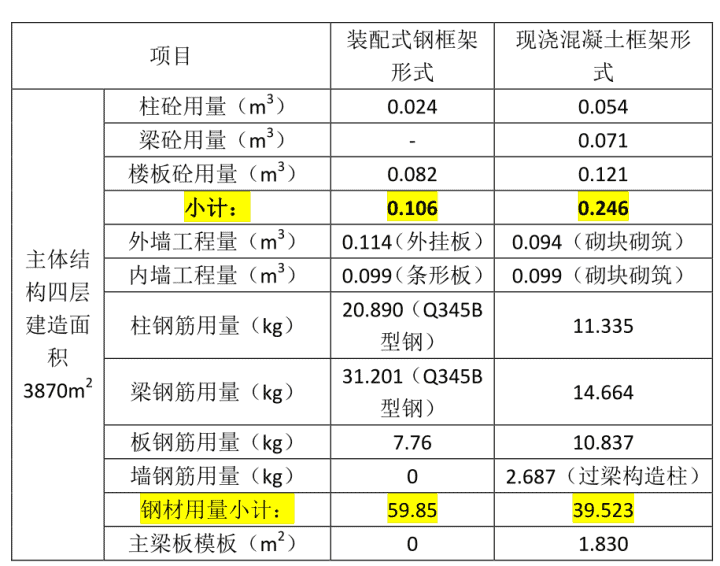 两种建造方式的主体结构工程量