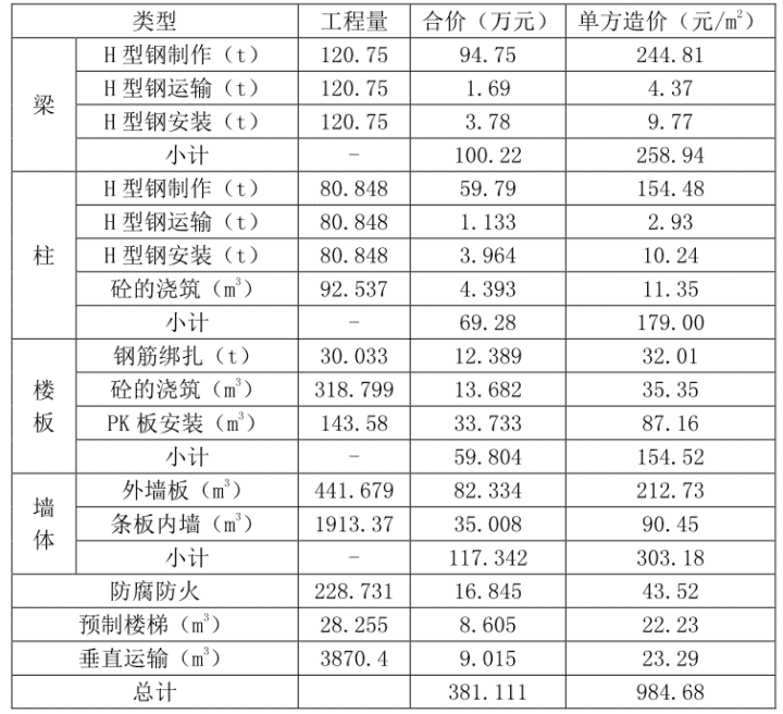 预制装配式钢框架上部结构造价 注：表中合价为直接费中人、材、机费用合计