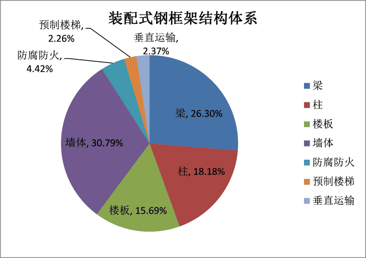 装配式钢框架结构体系分析圆饼图