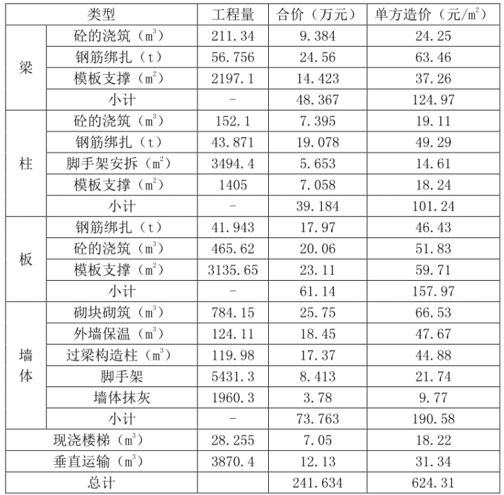 现浇混凝土框架上部主体结构造价/注：表中合价为直接费中人、材、机费用及专业施工项目措施费总和。