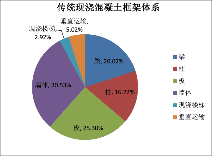 传统现浇混凝土框架体系圆饼图