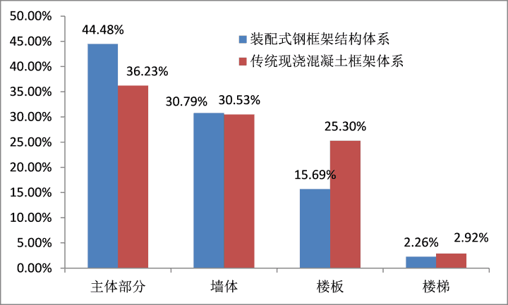 装配式钢框架及现浇混凝土框架体系对比图