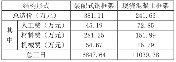 装配式钢框架与现浇混凝土结构体系造价对比