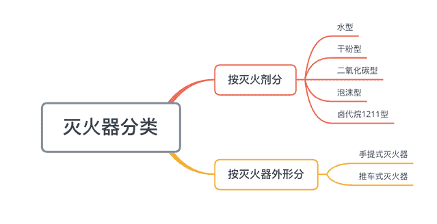 灭火器分类