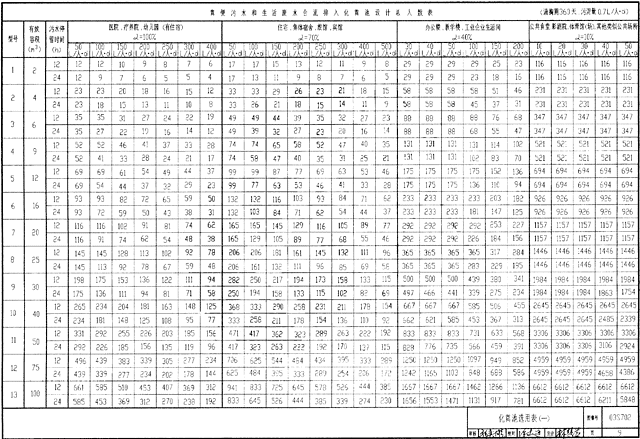 化粪池容量选用表