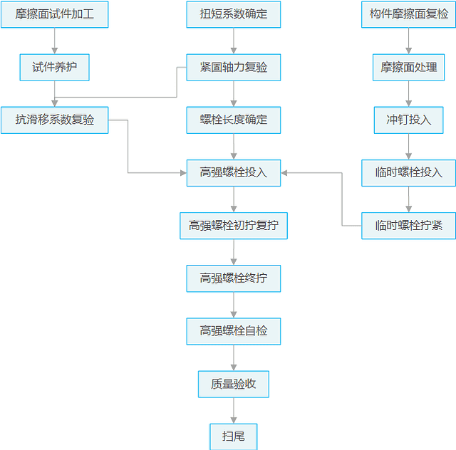 大六角高强螺栓施工流程图