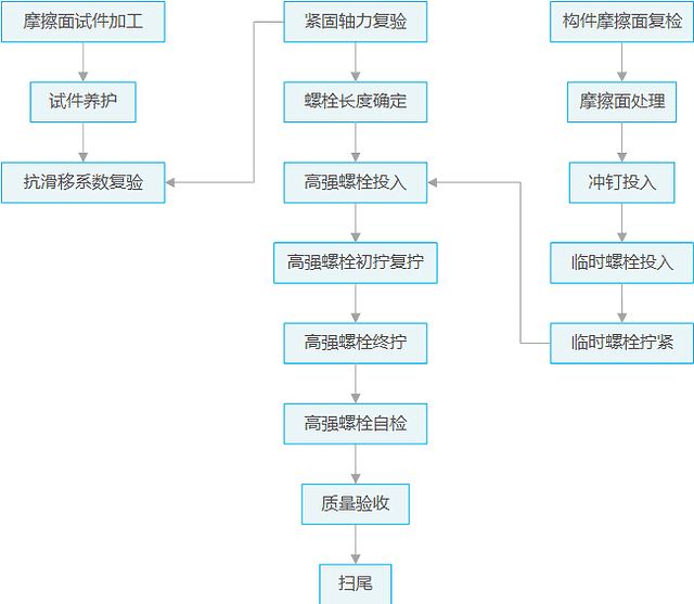 扭键型高强螺栓施工流程图