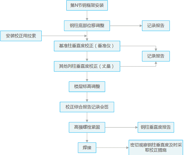 超高层建筑钢结构校正