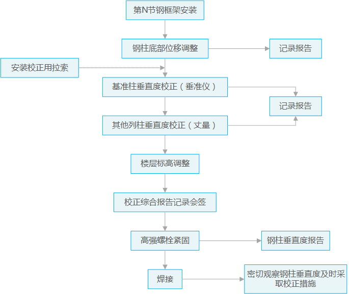 jiaozheng