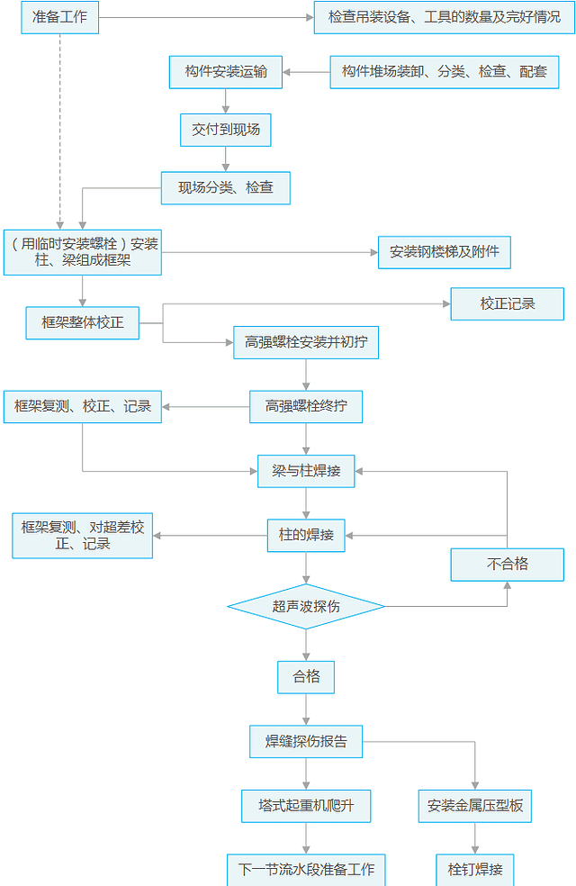 超高层钢结构框架流水施工