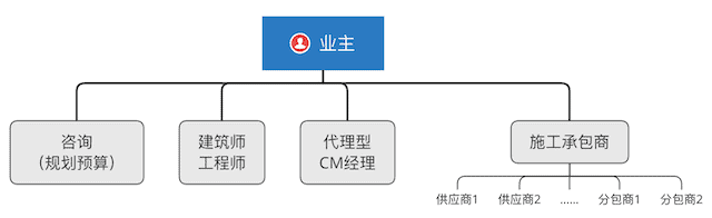 代理型建设管理模式