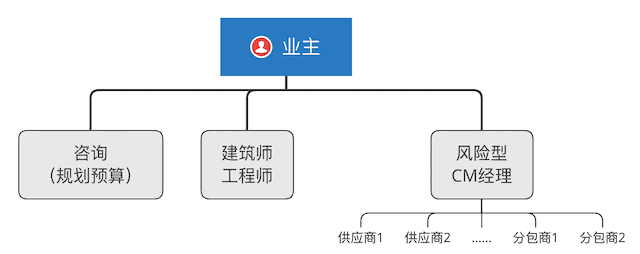 风险型建设管理模式