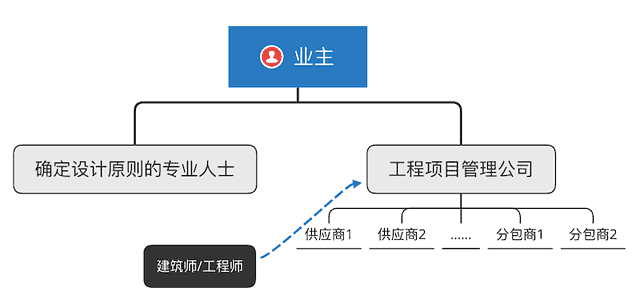 DB总承包模式