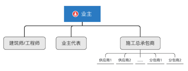 DBB传统承发包模式