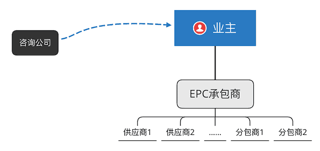 EPC总承包模式