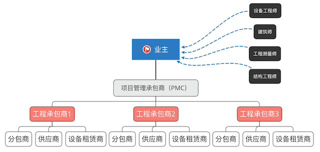 PM模式合同结构