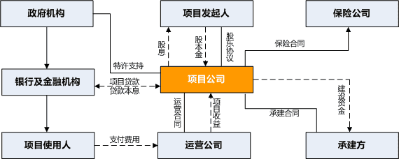 PPP模式结构框架图