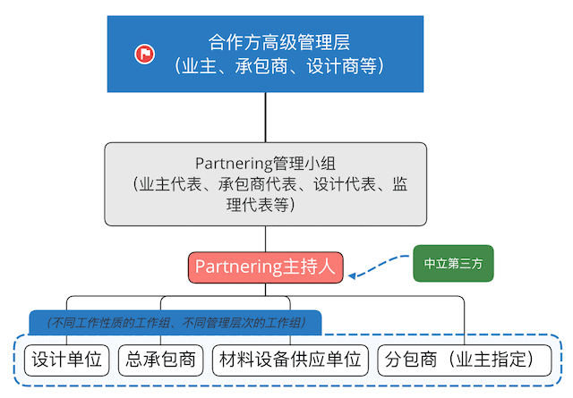 Partnering模式组织结构图