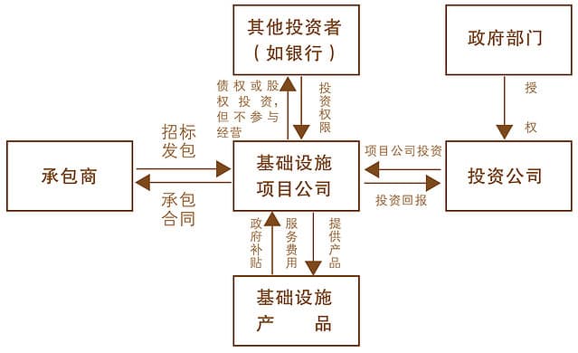 BOT模式组织形式图