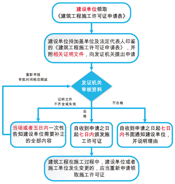 施工许可证办理流程图