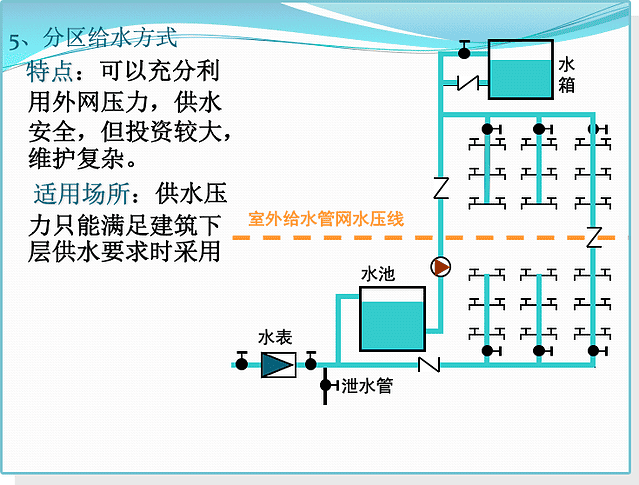 给排水工程基础知识及识图方法