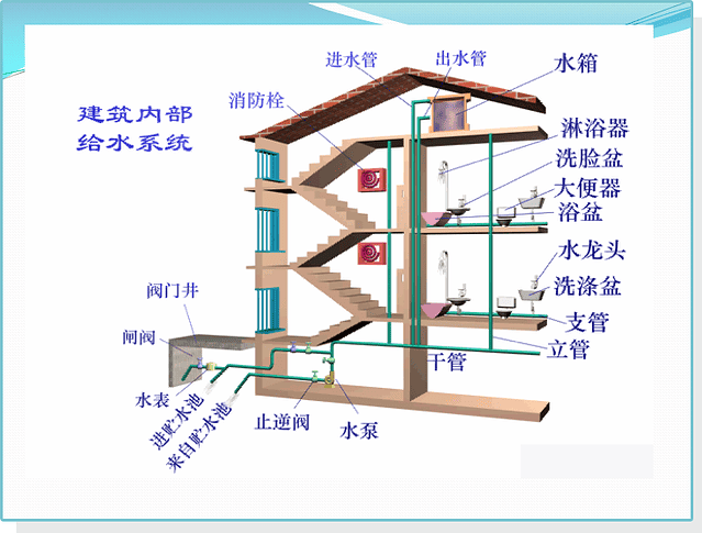 给排水工程基础知识及识图方法