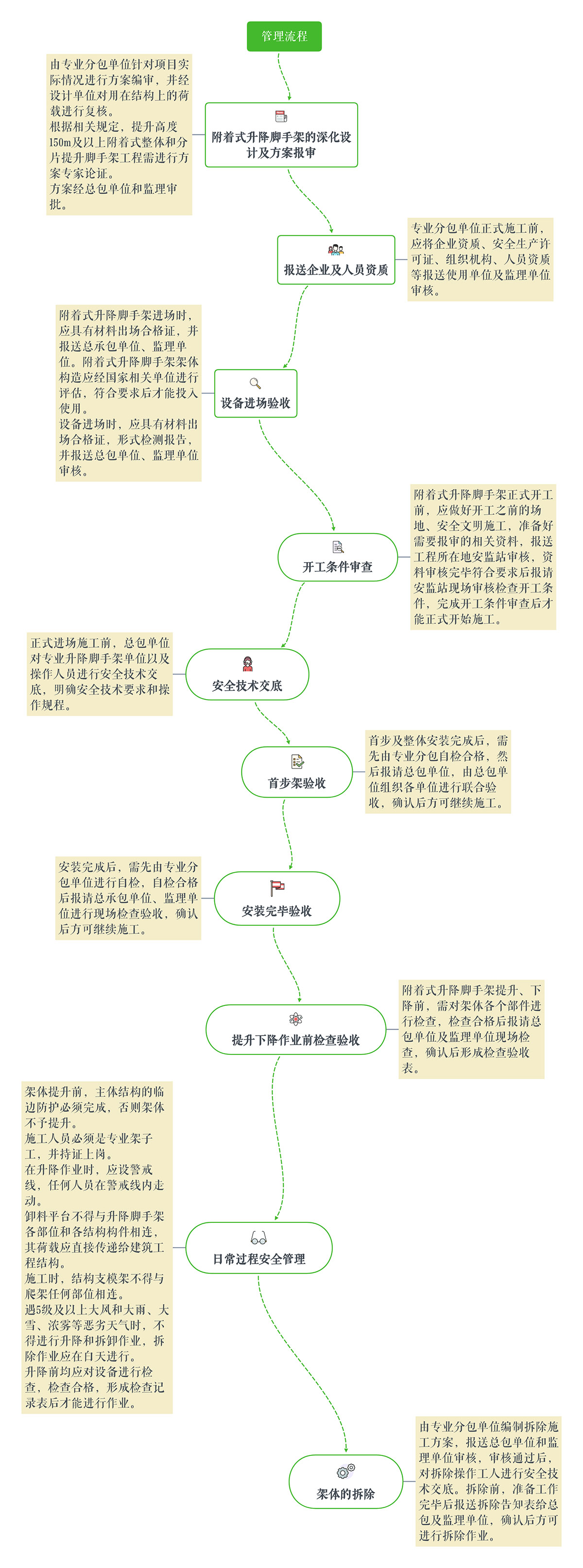 附着式升降脚手架管理流程